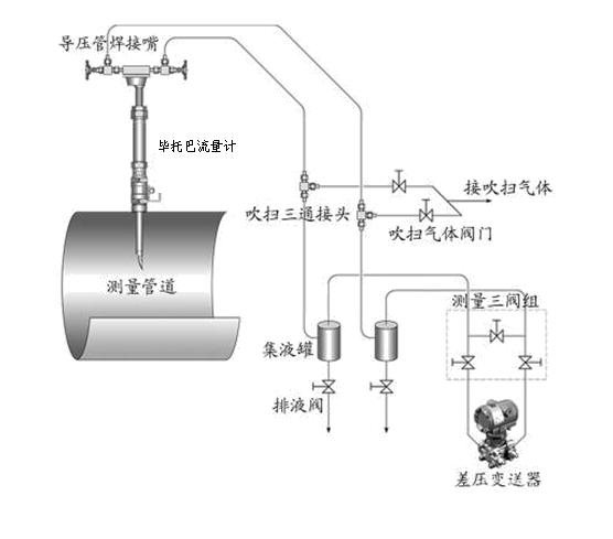 流量計(jì)量表上下游直管段要求